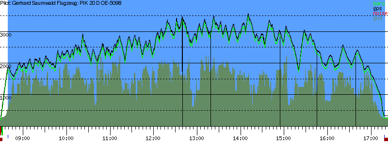 Barometer